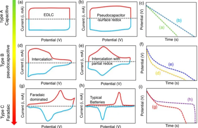 Fig. 1.12. Schematic representation of the representative cyclic voltammograms and  galvanostatic charge-discharge for energy storage materials with different charge 