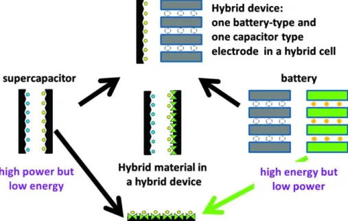 Fig. 1.14. Schematic representation exemplifying the hybridization approaches for the  combination of supercapacitor and battery-like responses though device configuration 