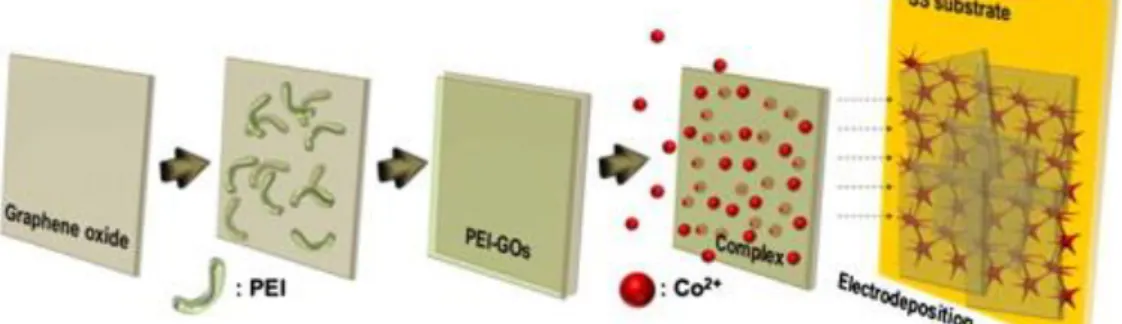 Fig. 1.17. Schematic representation of the co-electrodeposition of cobalt oxide/graphene  composite material