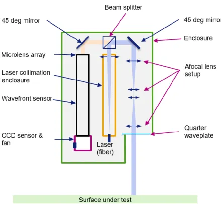 Figure 2.3 : Schematic of SHARPeR optical head.  (The Afocal setup is simplified: 