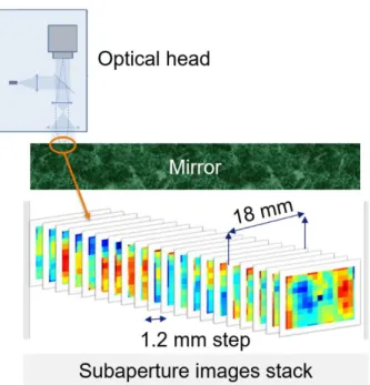 Figure  2.11:  Measurement  procedure  with  SHARPeR.    The  optical  head  scans  in  tangential direction with a step of ~1.2 mm equivalent to a microlens size