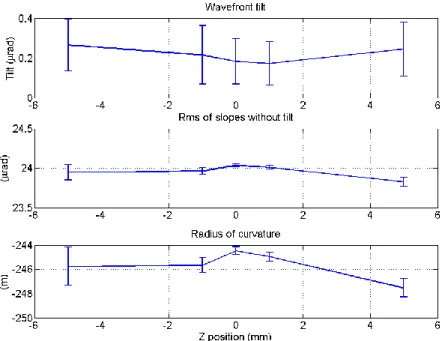 Figure 2.29 : The SHARPeR defocus errors from a shift of -5 to 5 mm in optical axis  (Z-axis)