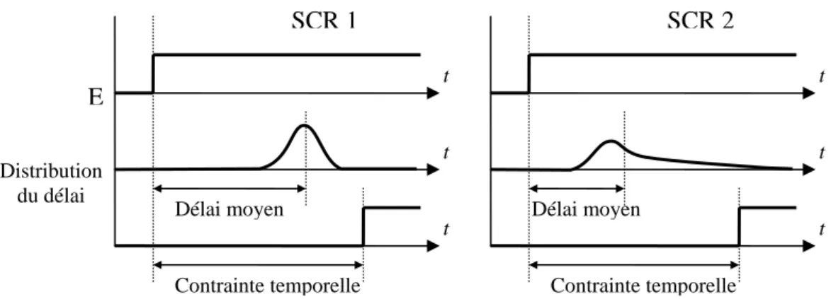 Fig. 1.6 : Comparaison entre les temps de réponse de deux SCR 