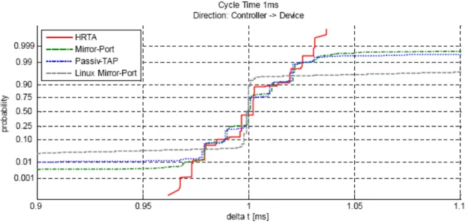 Fig. 1.12 : Mesure du temps de cycle avec plusieurs méthodes expérimentales (Schafer et al., 2007) 