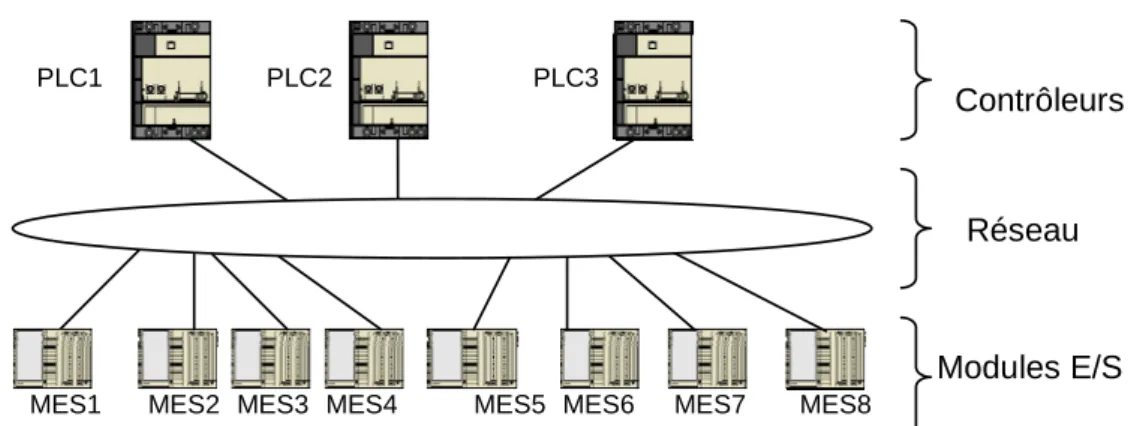 Fig. 2.1 : Exemple de système de commande en réseau ou SCR  