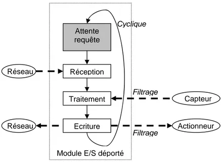Fig. 2.3 : Fonctionnement d’un module d’E/S déporté 