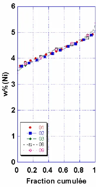 Figure 53  Effet de la position de la zone d'analyse sur la courbe de fractions cumulées 