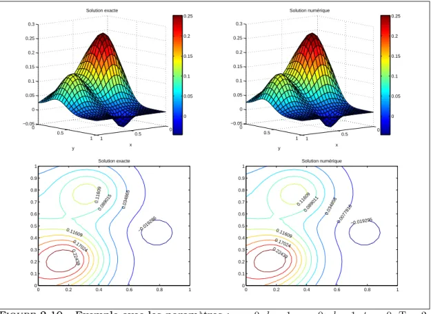 figure 2.10. La partie réelle de la solution numérique (x, y) 7−→ φ ∗ h (x, y, t 0 + T) est sur le côté droit de la figure 2.10, pour l’instant t = t 0 + T et pour tout (x, y) ∈ ]a, b[ × ]c, d[.