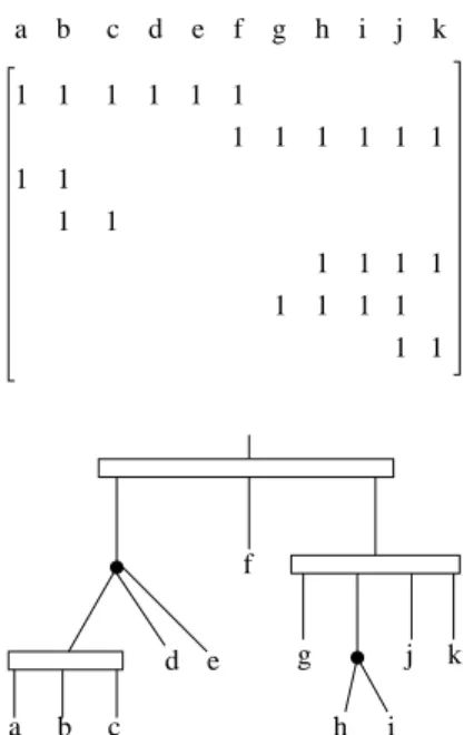 Figure 1: A consecutive-ones ordering of a matrix, and the corresponding PQ tree. The zeros in the matrix are omitted.
