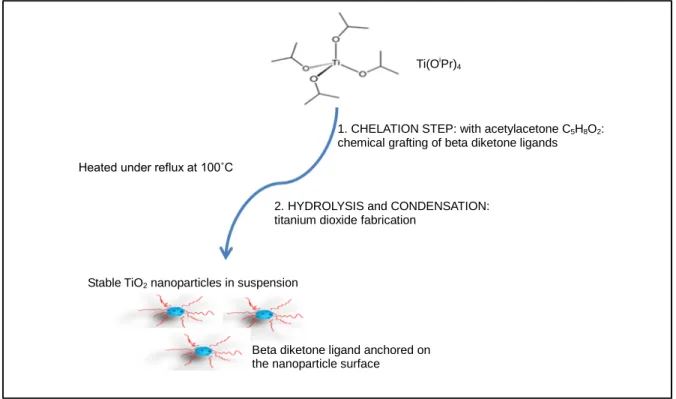 Figure 1. Main steps of the synthesis of homogeneous suspension of TiO 2  nanoparticles in an aqueous medium