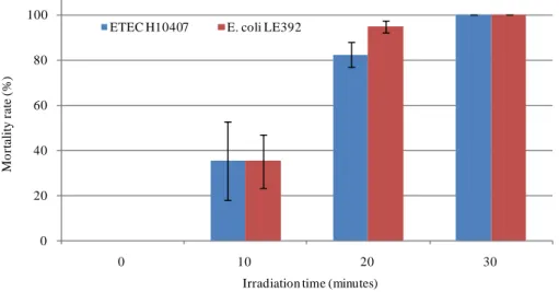 Figure 3.  Influence of irradiation time on the mortality rate of  Escherichia coli  LE392 and  Enterotoxigenic Escherichia coli H10407