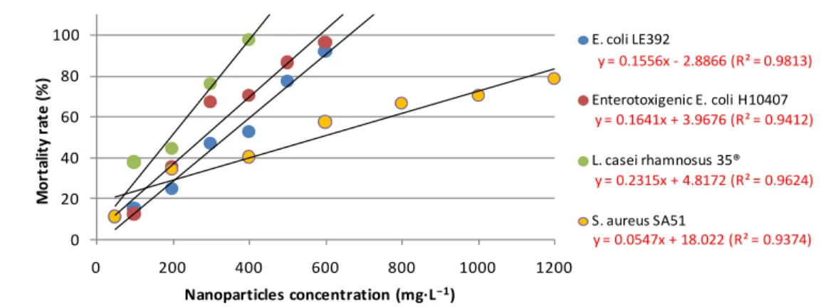Figure 4.  Determination of LC50 for Escherichia coli  LE392,  Enterotoxigenic Escherichia coli  H10407, Lactobacillus casei rhamnosus Lcr35 ®  and Staphylococcus aureus SA51 when exposed to  TiO 2  nanoparticles with concentrations ranging from 50 to 1200