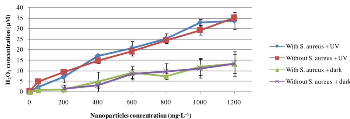 Figure 5.  Influence of Staphylococcus aureus on the concentration of hydrogen peroxide (mg·L −1 )  after 30 minutes in the  dark or under UV irradiation, for different nanoparticles concentrations