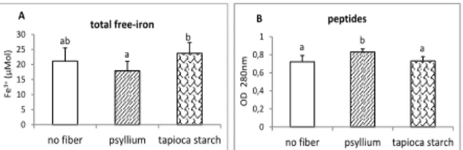 Figure  1:  Values  (mean  and  SD)  of  cohesiveness  (A)  and  hardness  (B)  extracted  from  force-displacement  curves  obtained  from  Texture  Profile  Analysis  tests  performed  on  bolus  collected  after  complete  mastication of Frankfurter con