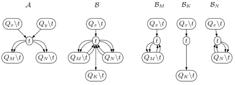 Fig. 2. Automaton A used to prove that v is monotone is obtained by “gluing” together the final states of A x and A y with initial states of A M and A N 
