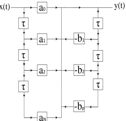 Figure I-13 : Schéma de principe d’un filtre récursif et transversal d’ordre (N ; P). 