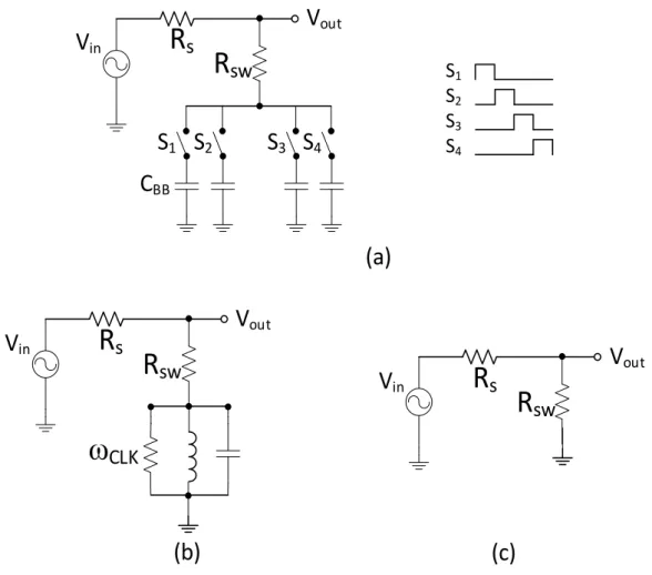 Figure I-16 : Principe des filtres N-path, (a) : Principe d’un filtre 4-path, (b) : Résonateur RLC  équivalent autour de f CLK , (c) : Circuit équivalent pour évaluer la réjection