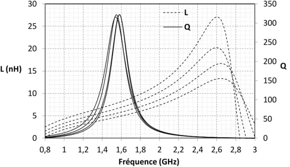 Figure II-7 : Variation de l’inductance active avec une valeur du facteur de qualité constante