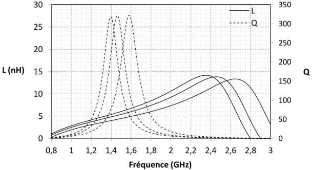 Figure II-9 : Facteur de qualité constant pour différentes fréquences de fonctionnement