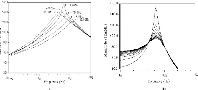 Figure II-11 : Performances du LNA réalisé dans [121], (a) : variation de la fréquence centrale  du LNA, (b) : variation du gain du LNA