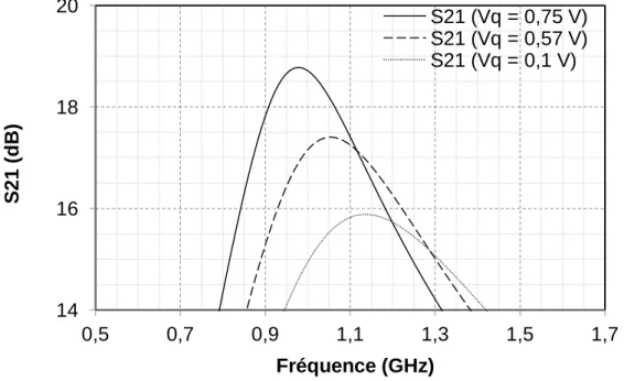 Figure II-23 : Variation du gain du LNA en fonction de la tension V q . 