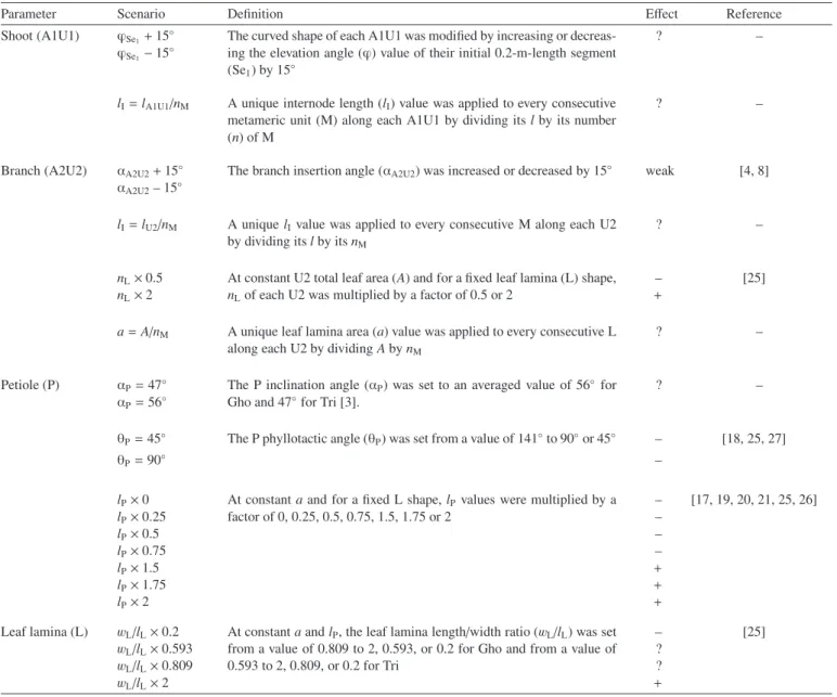 Table II. List of scenarios (see Tab. I for list of abbreviations and their definitions) related to the modified botanical parameters and expected e ﬀ ects (? unknown; – decreasing; + increasing) on whole-canopy foliage clumping and light transmittance.