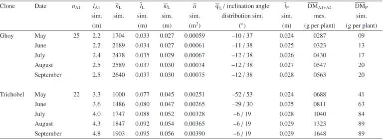 Table III. Seasonal change in basic actual plant parameters derived from the 3-D CPCA model outputs (sim.) and field measurements (mes.) for poplar clones Ghoy and Trichobel