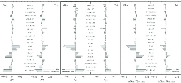 Figure 4. Absolute (left) and relative (right) e ﬀ ects of changing botanical parameters in canopy light transmittance ( ∆τ = τ modified − τ actual ) (Eq