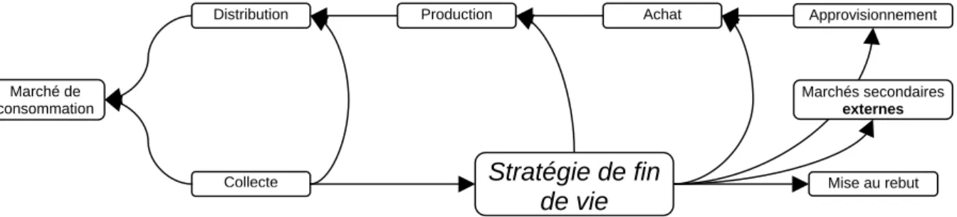 Figure 1.1 : La stratégie de FDV, une partie intégrante dans le ME 