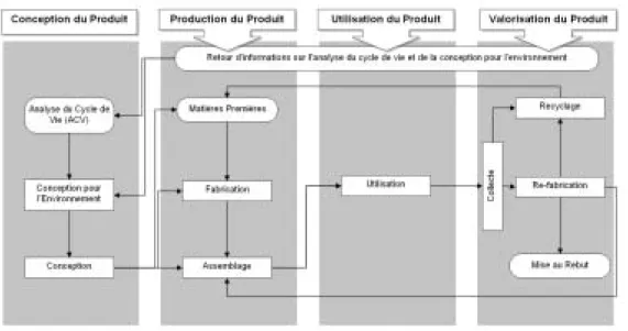 Figure 1.3 : Interactions des activités dans le cycle de vie d’un produit [23] 