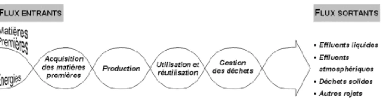 Figure 1.5 : Flux polymorphes dans un cycle de vie d’un produit 