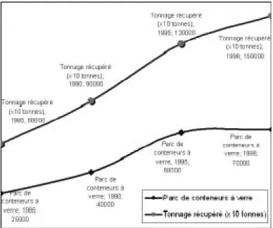 Figure 1.9 : Evolution de la collecte du verre de 1985 à 1996 en France  1.4.2.2 Les plastiques 