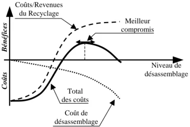 Figure 2.2 : Niveau de désassemblage : un compromis entre  le taux de valorisation et les coûts de désassemblage 