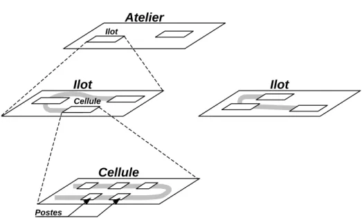 Figure 2.15 : Organisation hiérarchisée d’un système de production AtelierIlot IlotCellule Ilot Postes Cellule 