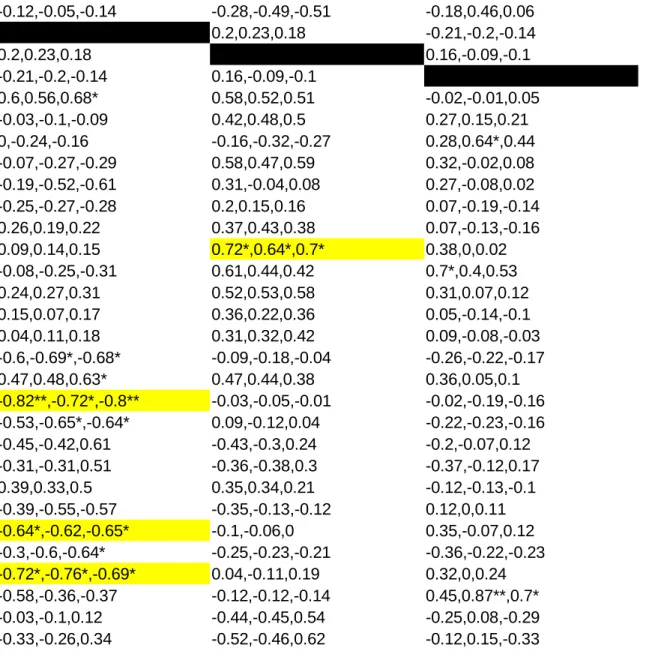 Table S2. Correlation matrix (spearman, pearson on raw and log-transformed data). Correlations are significant only when spearman and pearson (on raw or log-transformed) are both significant