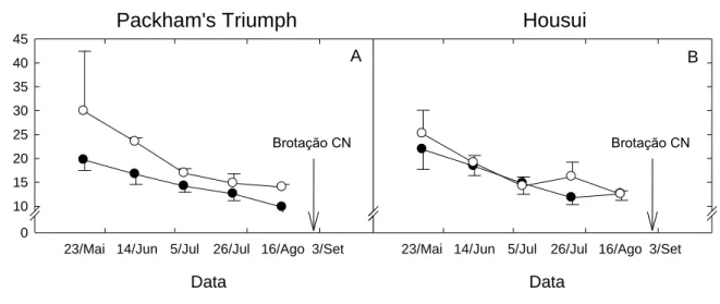 Figura  3:  Tempo médio de brotação  (TMB), durante o período de maio a setembro  de 2008 em São Joaquim/SC (●) e Vacaria/RS (○),  nas cvs