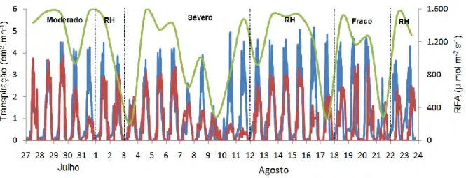 Figura  3: Fluxo de seiva diário de macieiras submetidas a três ciclos diferentes de  déficit  hídrico  no  solo  ( __ )  e  sem  déficit  hídrico  no  solo  ( __ )