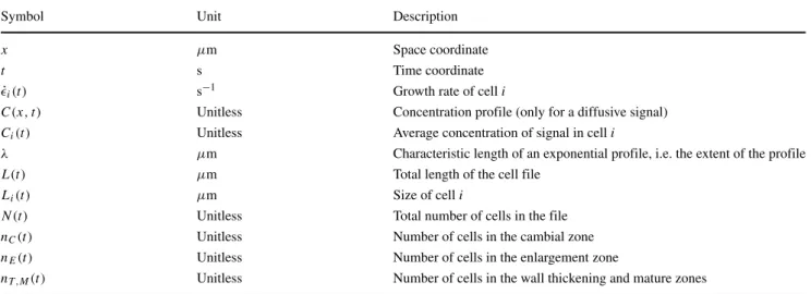 Table 1 List of state variables