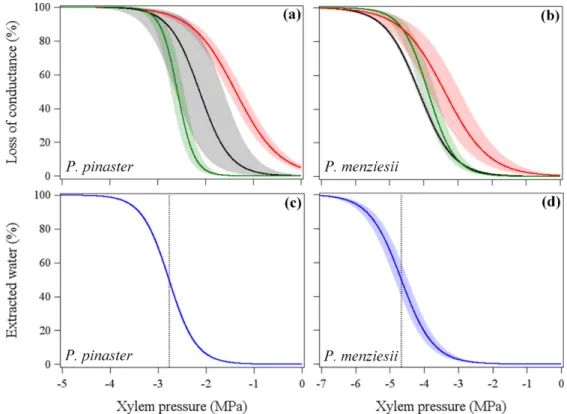 Figure 2. Vulnerability curves for root of two conifer species showing the percentage loss of conductivity as a function of xylem  pressure,  based  on  4  different  cavitron  methods