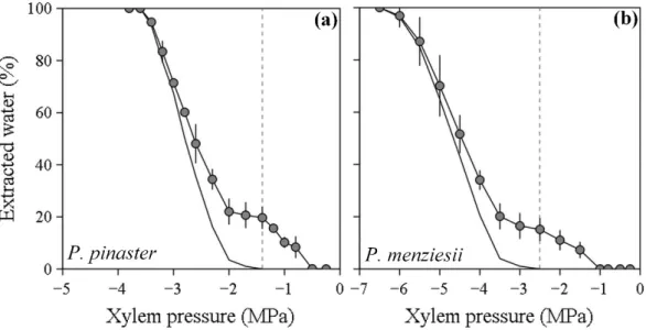 Figure 3. Root water extraction curves showing the relative percentage of extracted xylem water as a function of xylem pressure  (MPa) in two Pinaceae species: Pinus pinaster (a) and Pseudotsuga menziesii (b)