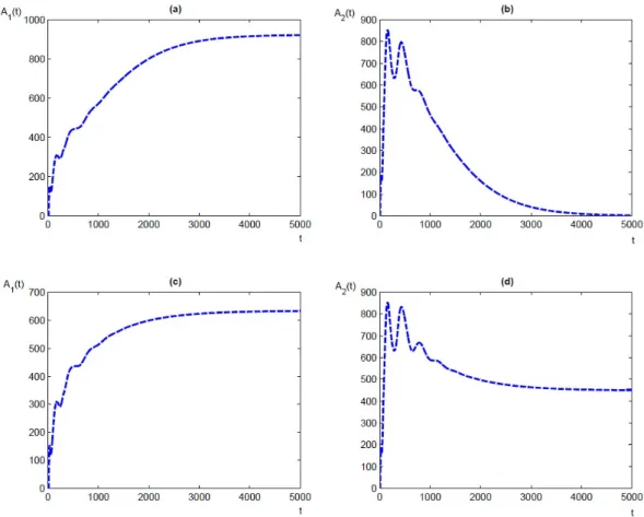 Figure 2.9: In this figure we demonstrate that we can pass from competitive ex- ex-clusion (a)(b)(which corresponds to Figure 2.8) to coexistence (c)(d) by  chang-ing one parameter ζ 21 