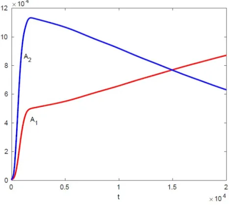 Figure 2.12: In this figure we show the total population in the 300m × 300m square for each species in 20000 years