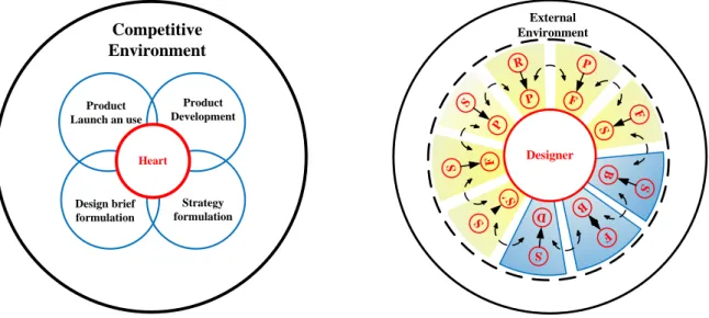 Figure 5.12 Circular model of innovation      Figure 5.13  Initial circular model of innovative design 