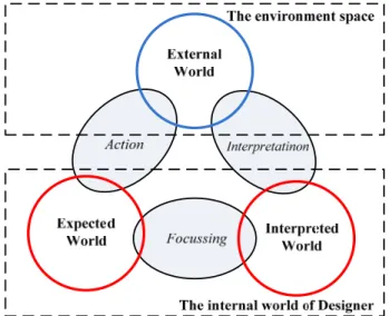 Figure 5.14 Situatedness as the interaction of three worlds 