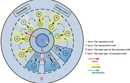 Figure 5.17 Descriptive model of innovative design     