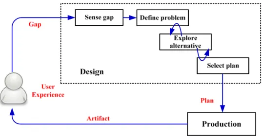 Figure 2.1 The unifying design framework (Ulrich, 2011) 