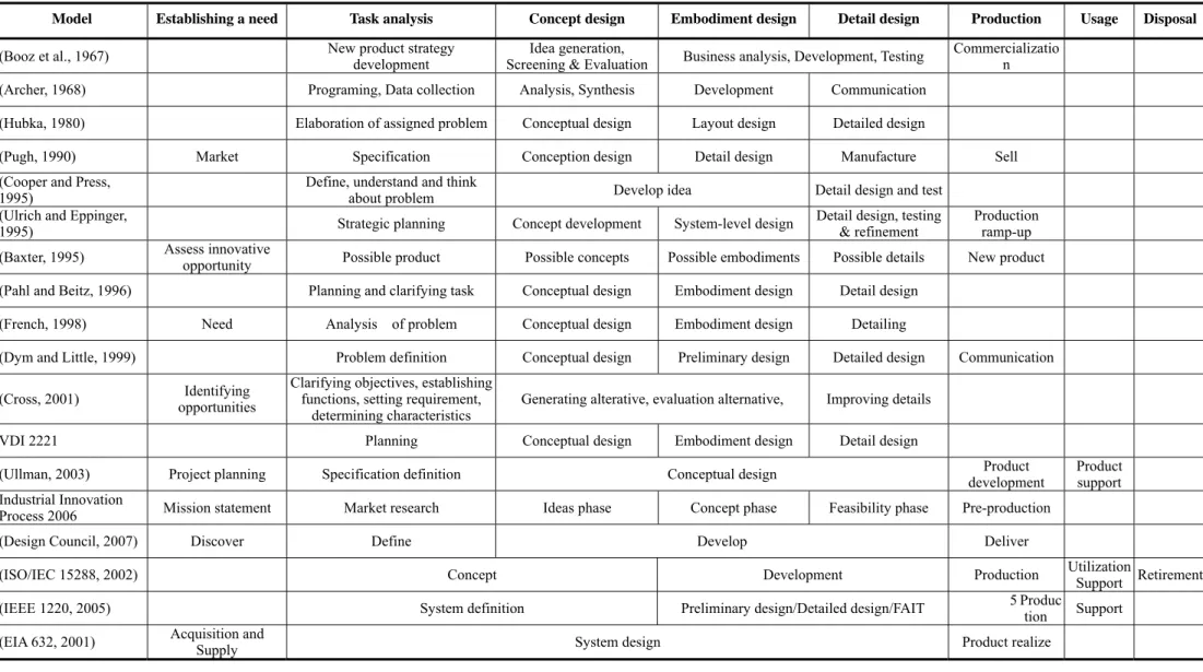 Table 2.3    A comparison of design stages of design process models 