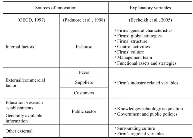 Table 4.3 The sources and explanatory variables of innovation  Sources of innovation  Explanatory variables  (OECD, 1997)  (Padmore et al., 1998) (Becheikh et al., 2005) 