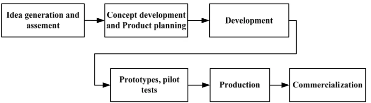 Figure 4.5 The main stages of innovation process   