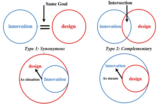 Figure 5.5 Four types of the relationship between design and innovation 